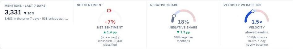 Vyuha KPIs: mentions, net sentiment, negative share and velocity against baseline