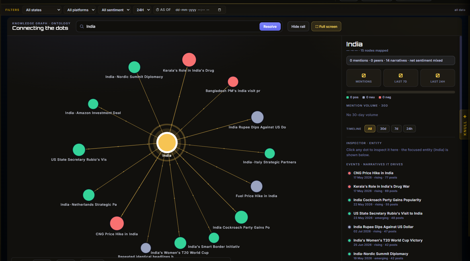 MIOS Pinaka knowledge graph, connecting an entity to the narratives around it